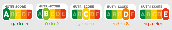 Klasifikace výsledku v systému Nutri-Score