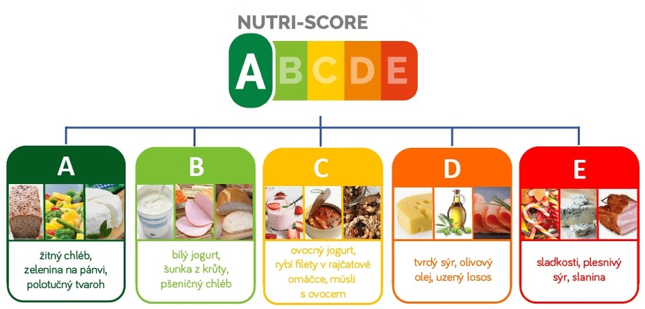 Schéma systému Nutri-Score